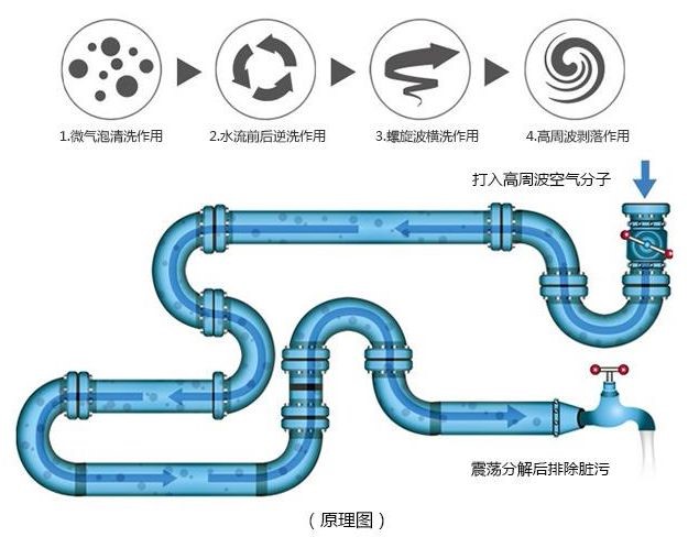 清洗技术(图1)
