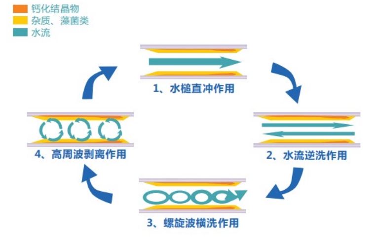 清洗技术(图2)